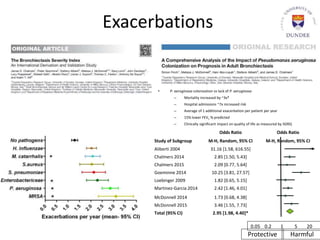 Exacerbations
• P. aeruginosa colonization vs lack of P. aeruginosa
– Mortality increased by ~3x*
– Hospital admissions ~7x increased risk
– Average of 1 additional exacerbation per patient per year
– 15% lower FEV1 % predicted
– Clinically significant impact on quality of life as measured by SGRQ
Finch et al, Ann Am Thoracic Soc. 2015 12(11):1602-11
Study of Subgroup
Odds Ratio Odds Ratio
M-H, Random, 95% CI M-H, Random, 95% CI
Aliberti 2004 31.16 [1.58, 616.55]
Chalmers 2014 2.85 [1.50, 5.43]
Chalmers 2015 2.09 [0.77, 5.64]
Goeminne 2014 10.25 [3.81, 27.57]
Loebinger 2009 1.82 [0.65, 5.15]
Martinez-Garcia 2014 2.42 [1.46, 4.01]
McDonnell 2014 1.73 [0.68, 4.38]
McDonnell 2015 3.46 [1.55, 7.73]
Total (95% CI) 2.95 [1.98, 4.40]*
0.05 0.2 1 5 20
Protective Harmful
Heterogeneity: Tau2=0.13; Chi2=11.72, df=7 (P=0.11); I2=40%
Test for overall effect: Z=5.29 (P < 0.00001)
 