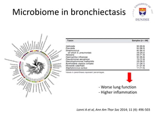 Microbiome in bronchiectasis
Lonni A et al, Ann Am Thor Soc 2014; 11 (4): 496-503
- Worse lung function
- Higher inflammation
 