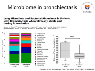 Microbiome in bronchiectasis
Tunney et al. Am J Respir Crit Care Med. 2013;187(10):1118-26.
 