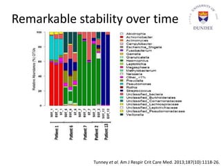 Remarkable stability over time
Tunney et al. Am J Respir Crit Care Med. 2013;187(10):1118-26.
 