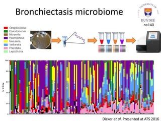 Bronchiectasis microbiome
B
2
0
R
B
B
7
7
N
R
O
B
1
7
7
A
B
B
2
0
6
J
W
B
7
7
1
J
D
B
1
0
0
6
J
C
B
1
4
2
5
K
B
E
9
9
W
D
T
B
S
0
0
4
T
B
S
0
0
5
T
B
S
0
0
8
T
B
S
0
1
0
T
B
S
0
1
4
T
B
S
0
1
8
T
B
S
0
2
4
T
B
S
0
2
6
T
B
S
0
2
8
T
B
S
0
2
9
T
B
S
0
3
0
T
B
S
0
3
6
T
B
S
0
3
9
T
B
S
0
4
5
T
B
S
0
4
6
T
B
S
0
4
9
T
B
S
0
5
0
T
B
S
0
5
5
T
B
S
0
5
9
T
B
S
0
6
5
T
B
S
0
6
7
T
B
S
0
6
8
T
B
S
0
7
0
A
T
B
S
0
7
0
B
T
B
S
0
7
1
A
T
B
S
0
7
1
B
T
B
S
0
7
4
A
T
B
S
0
7
4
B
T
B
S
0
7
6
T
B
S
0
7
7
T
B
S
0
8
0
T
B
S
0
8
2
T
B
S
0
8
6
T
B
S
0
8
7
T
B
S
0
8
8
T
B
S
0
9
1
T
B
S
0
9
2
T
B
S
1
0
0
T
B
S
1
0
2
T
B
S
1
0
7
T
B
S
1
1
0
T
B
S
1
1
1
T
B
S
1
1
8
T
B
S
1
1
9
T
B
S
1
2
1
T
B
S
1
2
2
T
B
S
1
2
5
T
B
S
1
2
6
T
B
S
1
2
7
T
B
S
1
2
8
T
B
S
1
2
9
T
B
S
1
3
2
T
B
S
1
3
6
T
B
S
1
3
7
T
B
S
1
4
2
T
B
S
1
4
3
T
B
S
1
4
4
T
B
S
1
4
5
T
B
S
1
4
7
T
B
S
1
4
8
T
B
S
1
4
9
T
B
S
1
5
2
T
B
S
1
5
4
T
B
S
1
5
7
T
B
S
1
5
9
T
B
S
1
6
2
T
B
S
1
6
5
T
B
S
1
6
6
T
B
S
1
6
7
T
B
S
1
6
9
T
B
S
1
7
2
T
B
S
1
7
3
T
B
S
1
7
5
T
B
S
1
7
7
T
B
S
1
7
8
T
B
S
1
8
2
T
B
S
1
8
5
T
B
S
1
8
7
T
B
S
1
9
1
T
B
S
1
9
3
T
B
S
1
9
4
T
B
S
1
9
6
T
B
S
1
9
9
T
B
S
2
0
4
T
B
S
2
0
5
A
T
B
S
2
0
6
T
B
S
2
0
7
T
B
S
2
0
9
T
B
S
2
1
2
T
B
S
2
1
3
T
B
S
2
1
7
T
B
S
2
2
0
T
B
S
2
2
2
T
B
S
2
2
5
T
B
S
2
2
7
T
B
S
2
2
8
T
B
S
2
2
9
T
B
S
2
3
3
T
B
S
2
3
8
T
B
S
2
3
9
T
B
S
2
4
6
T
B
S
2
4
7
T
B
S
2
5
2
T
B
S
2
5
3
T
B
S
2
5
4
T
B
S
2
5
6
T
B
S
2
6
1
T
B
S
2
6
3
T
B
S
2
6
7
T
B
S
2
6
8
T
B
S
2
6
9
T
B
S
2
8
1
T
B
S
2
8
3
T
B
S
2
8
4
T
B
S
2
8
5
T
B
S
2
8
8
T
B
S
2
8
9
T
B
S
2
9
1
T
B
S
2
9
4
T
B
S
2
9
8
T
B
S
2
9
9
T
B
S
3
0
3
T
B
S
3
0
7
T
B
S
3
1
2
T
B
S
3
1
3
T
B
S
3
1
4
A
T
B
S
3
1
4
B
T
B
S
3
1
9
T
B
S
3
2
3
B
0
2 0
4 0
6 0
8 0
1 0 0
%OTUs
Dicker et al. Presented at ATS 2016
n=140
 