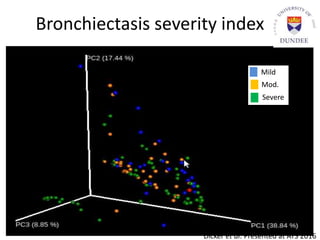 Bronchiectasis severity index
Mild
Mod.
Severe
Dicker et al. Presented at ATS 2016
 