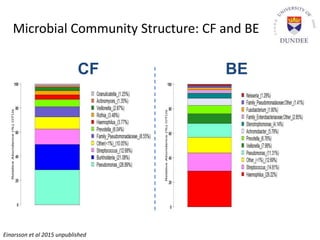 Microbial Community Structure: CF and BE
CF BE
Einarsson et al 2015 unpublished
 