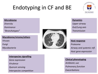 Endotyping in CF and BE
Host response
Proteome
Airway and systemic infl.
Host gene expression
Microbiome
Diversity
Dominance
“Bronchotypes”
Dynamics
Upper airway
Gut/Lung axis
Transmission
Clinical phenotyping
Antibiotic use
Pulmonary function
Exacerbations
Interspecies signalling
Gene expression
Virulence
Quorum sensing
Interspecies competition
Mycobiome/virome/others
Viruses
Fungi
Mycobacteria
 