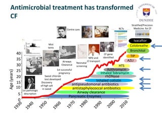 Antimicrobial treatment has transformed
CF
Age(years)
Pancreatic Enzymes
antistaphylococcal antibiotics
antipseudomonal antibiotics
rhDNase
Inhaled Tobramycin
Airway clearance
0
5
10
15
20
25
30
35
40
1st pathologic
description
CF gene
identified
Discovery
of high salt
in sweat
Sweat chloride
test developed
1st successful
pregnancy
Azithromycin
HTS
AZLI
TIP
Colobreathe
Ivacaftor
Bronchitol
Inhaled colistin
Neonatal
screening
Mist
tents
Centre care
Stratified/Precision
Medicine for CF
NPD and
Cl transport
RCTs
 