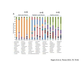 Rogers B et al, Thorax 2015; 70: 74-81
n=6 n=6 n=6
 