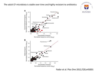 The adult CF microbiota is stable over time and highly resistant to antibiotics
Fodor et al. Plos One 2012;7(9):e45001
 