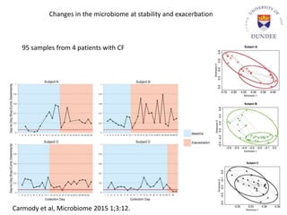Changes in the microbiome at stability and exacerbation
Carmody et al, Microbiome 2015 1;3:12.
95 samples from 4 patients with CF
 