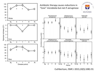 Cuthbertson, ISME J 2015;10(5):1081-91
Antibiotic therapy causes reductions in
“Core” microbiota but not P. aeruginosa
 