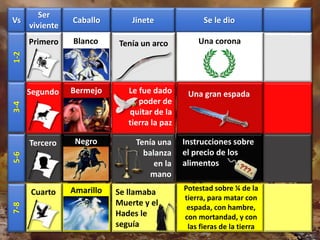 Vs
Ser
viviente
Caballo Jinete Se le dio1-23-45-67-8
Primero
Segundo
Tercero
Cuarto
Blanco
Bermejo
Negro
Amarillo
Tenía un arco
Tenía una
balanza
en la
mano
Se llamaba
Muerte y el
Hades le
seguía
Potestad sobre ¼ de la
tierra, para matar con
espada, con hambre,
con mortandad, y con
las fieras de la tierra
Una corona
Una gran espada
Instrucciones sobre
el precio de los
alimentos
Le fue dado
poder de
quitar de la
tierra la paz
 