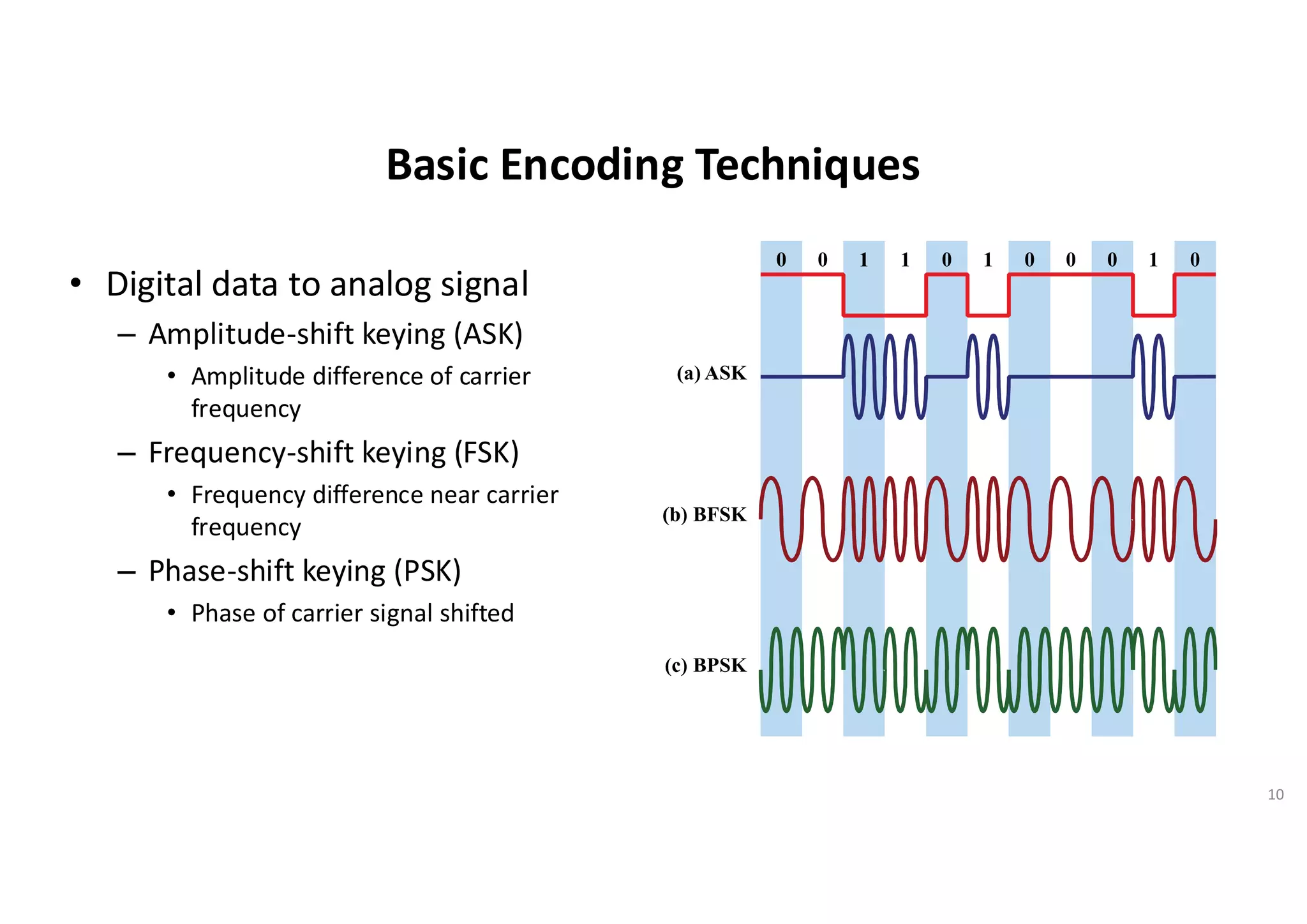 Basic Encoding Techniques
• Digital data to analog signal
– Amplitude-shift keying (ASK)
• Amplitude difference of carrier
frequency
– Frequency-shift keying (FSK)
• Frequency difference near carrier
frequency
– Phase-shift keying (PSK)
• Phase of carrier signal shifted
10
 