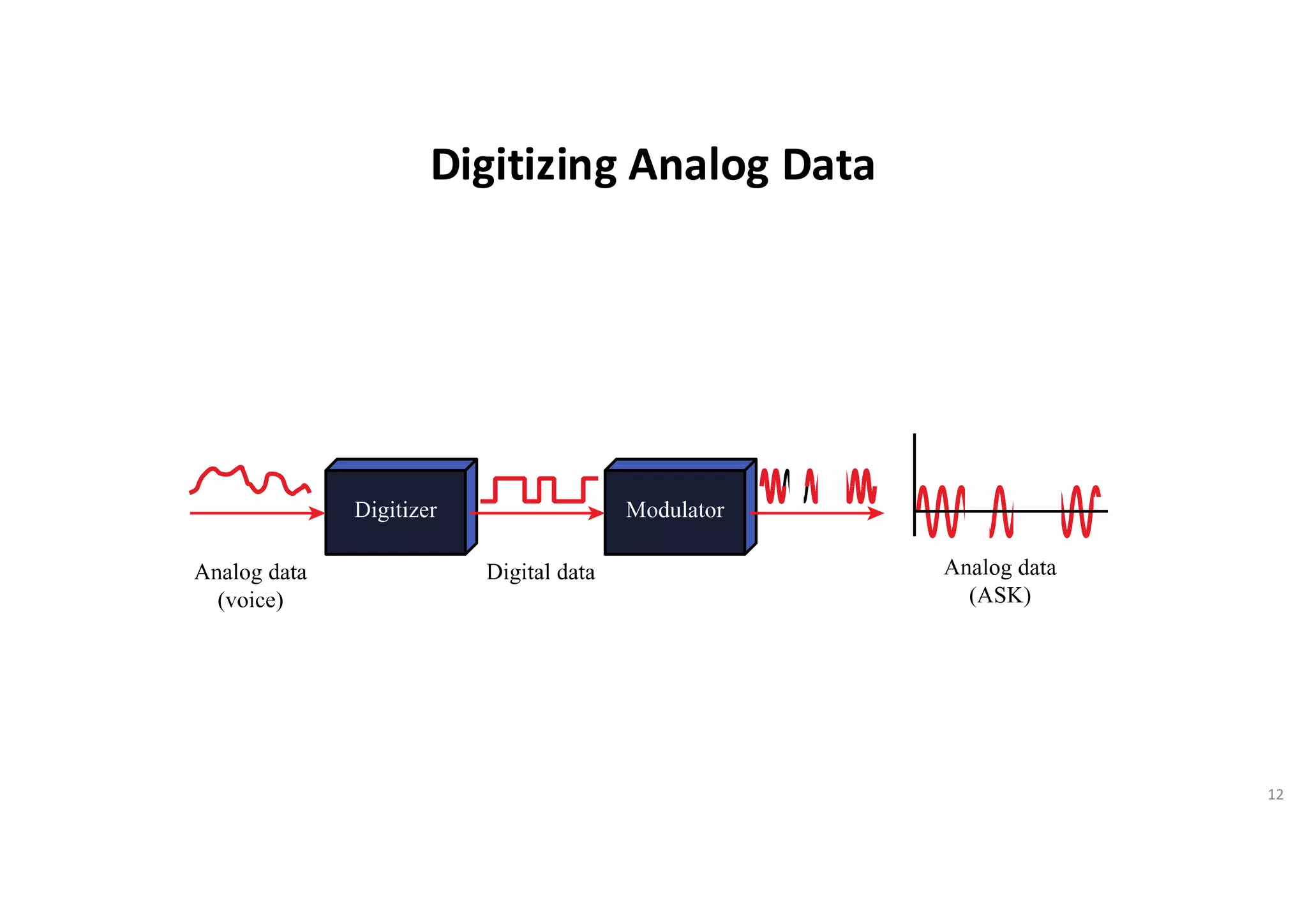 Digitizing Analog Data
12
 