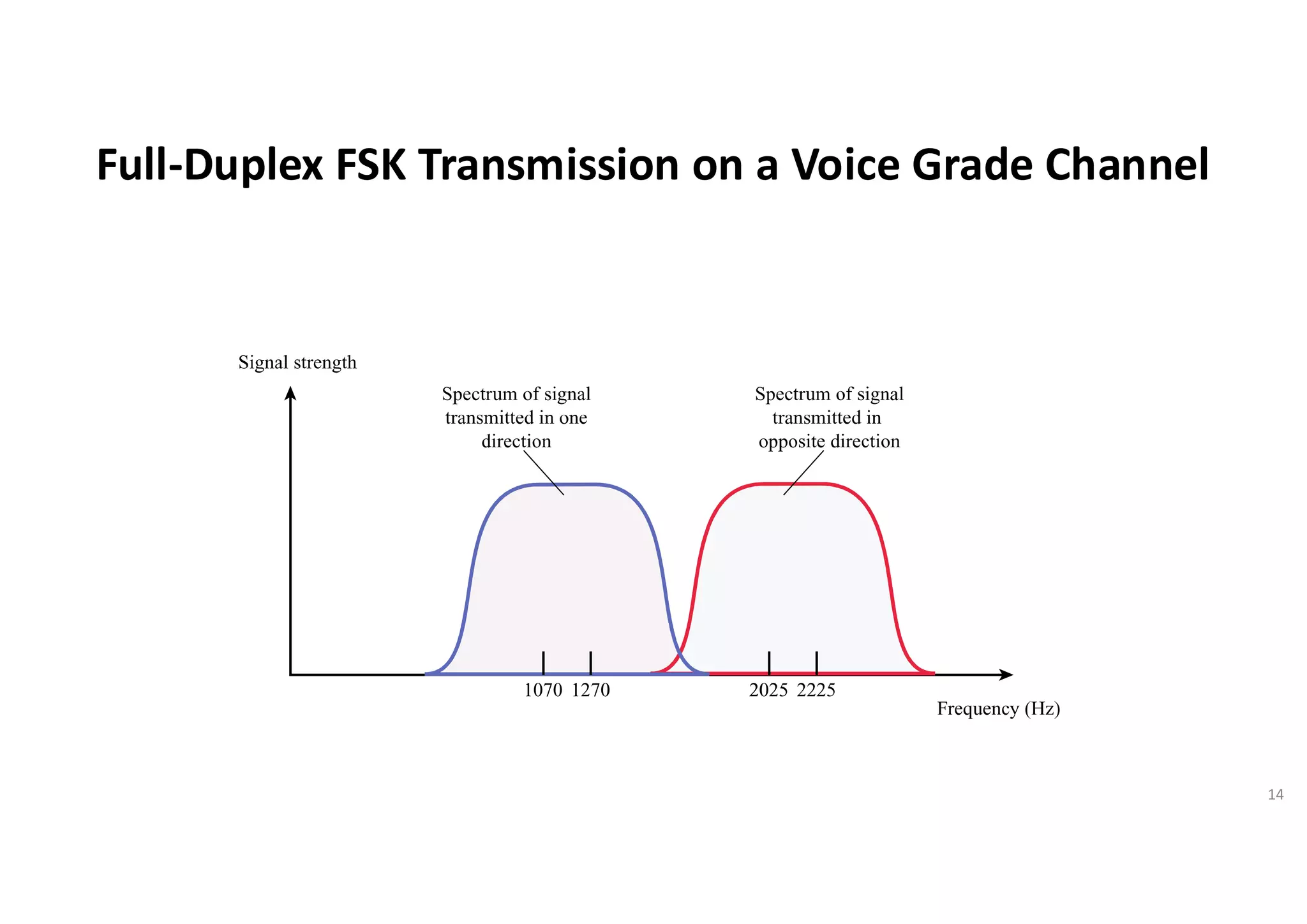 Full-Duplex FSK Transmission on a Voice Grade Channel
14
 
