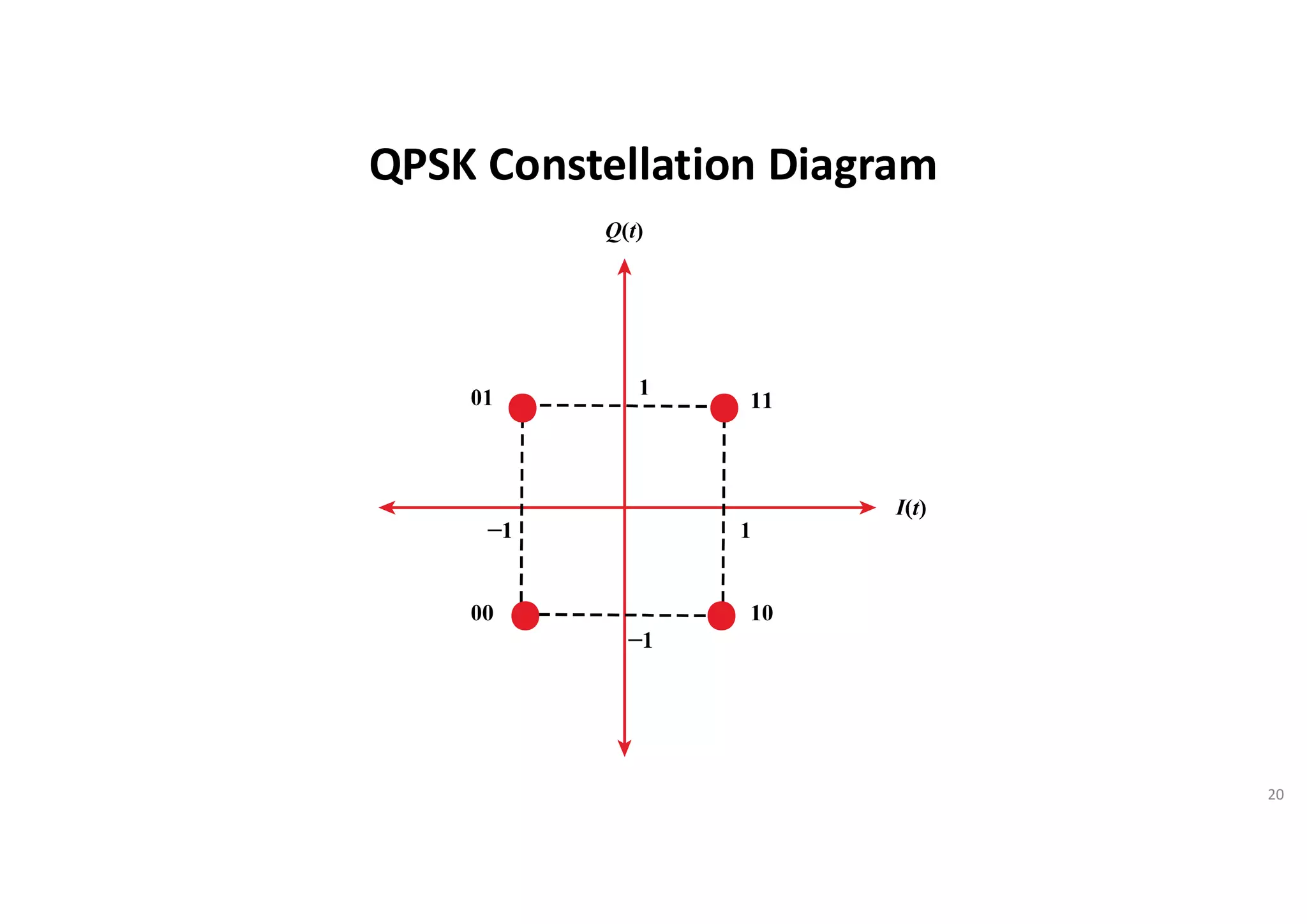 QPSK Constellation Diagram
20
 