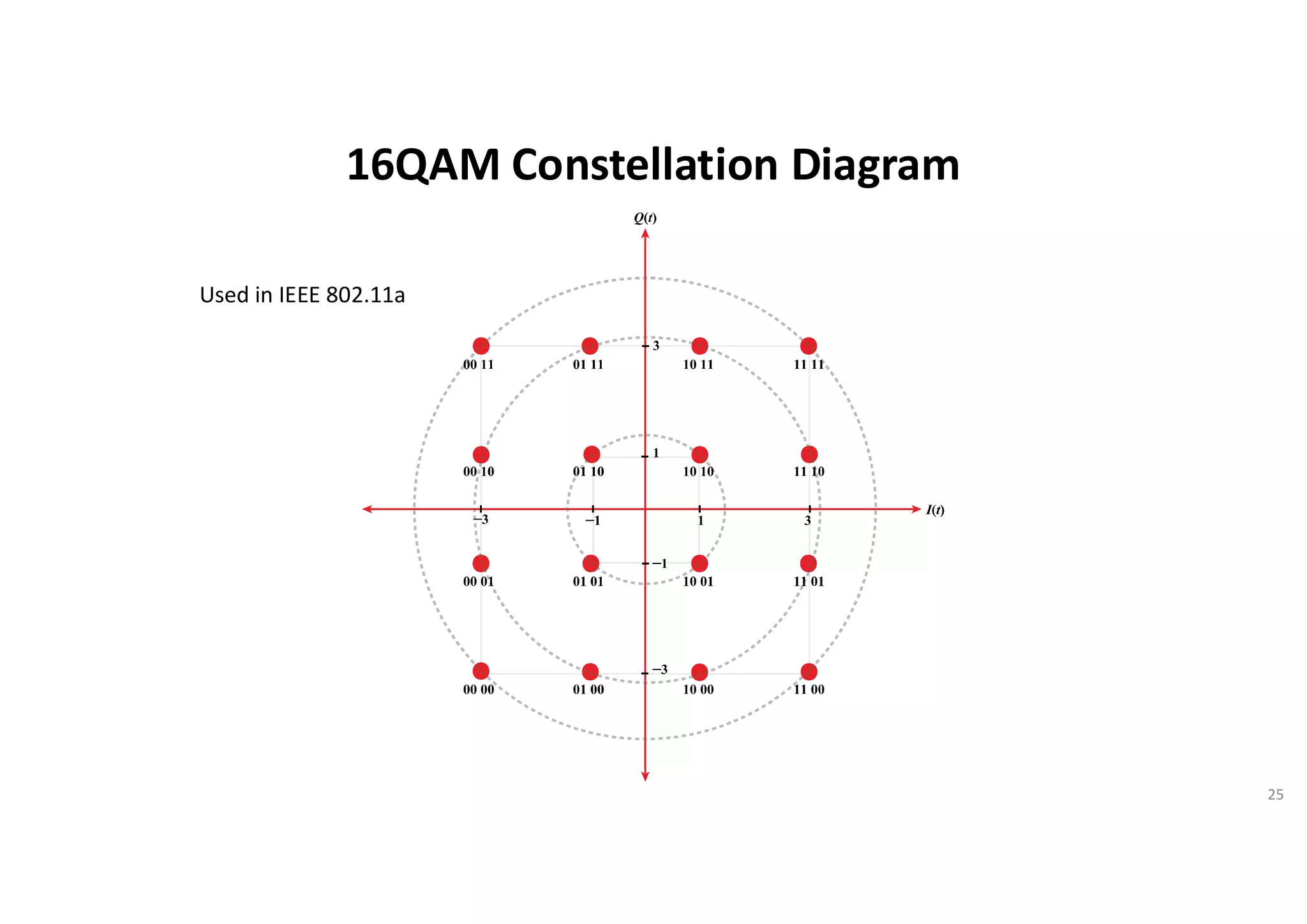 16QAM Constellation Diagram
25
Used in IEEE 802.11a
 