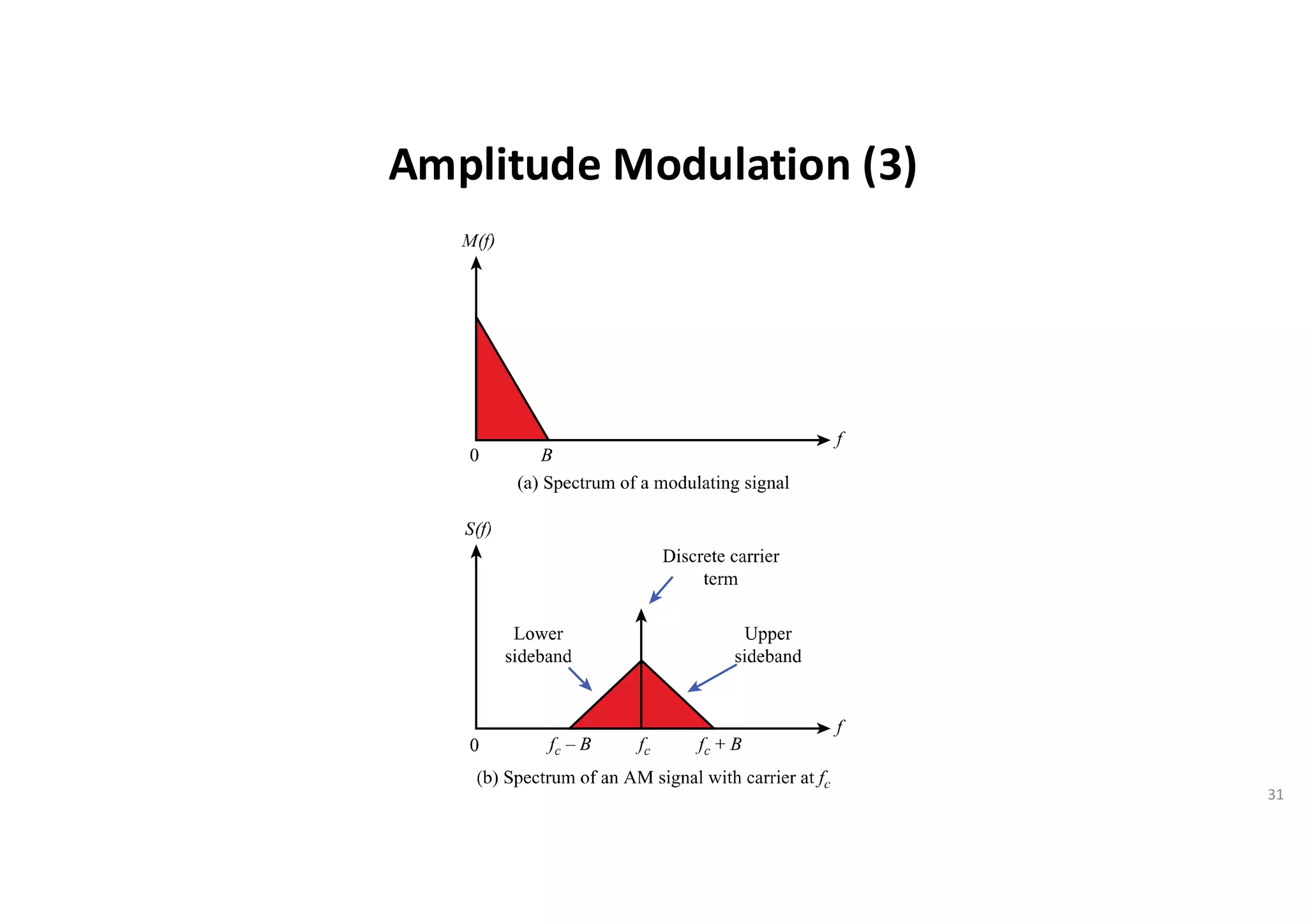 Amplitude Modulation (3)
31
 