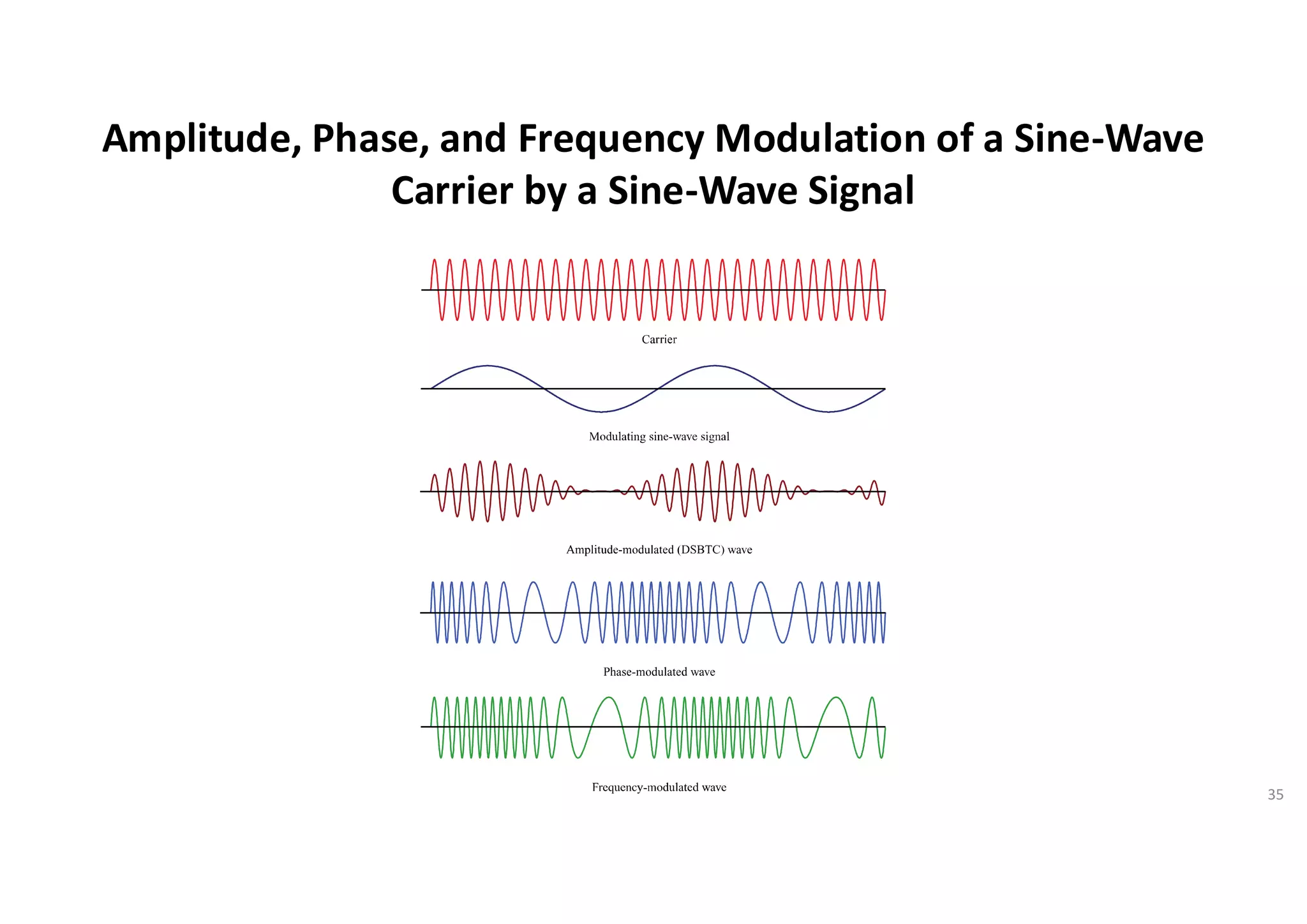 Amplitude, Phase, and Frequency Modulation of a Sine-Wave
Carrier by a Sine-Wave Signal
35
 