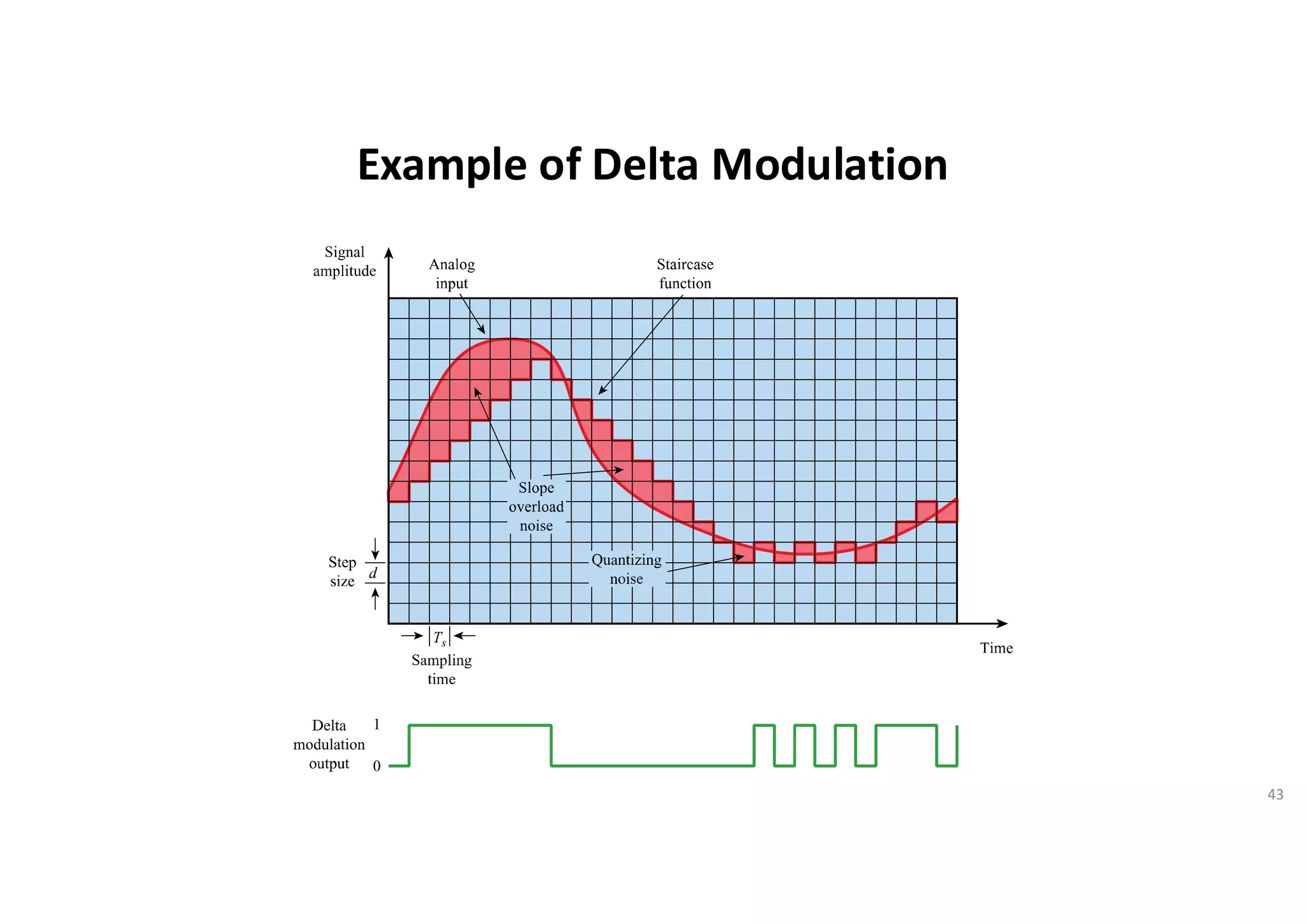 Example of Delta Modulation
43
 
