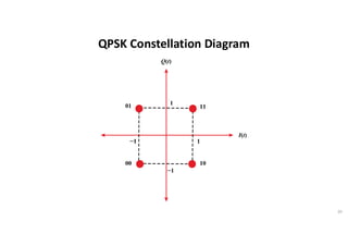 QPSK Constellation Diagram
20
 