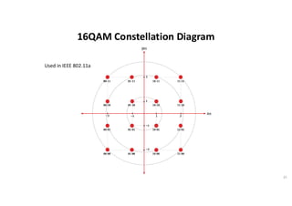 16QAM Constellation Diagram
25
Used in IEEE 802.11a
 