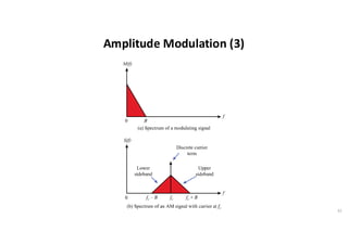 Amplitude Modulation (3)
31
 