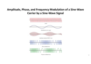 Amplitude, Phase, and Frequency Modulation of a Sine-Wave
Carrier by a Sine-Wave Signal
35
 