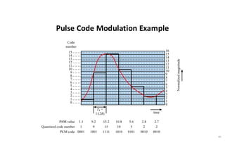 Pulse Code Modulation Example
40
 