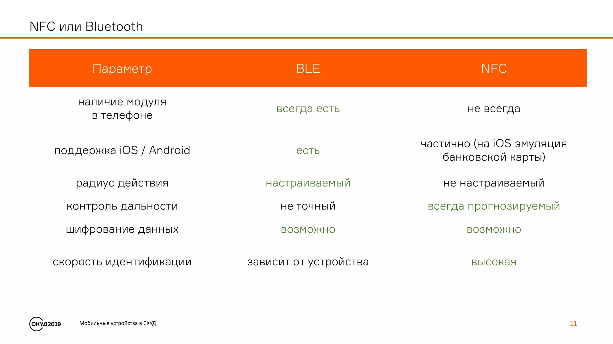 Мобильные устройства в СКУД 11
NFC или Bluetooth
Параметр BLE NFC
наличие модуля
в телефоне
всегда есть не всегда
поддержка iOS / Android есть
частично (на iOS эмуляция
банковской карты)
радиус действия настраиваемый не настраиваемый
контроль дальности не точный всегда прогнозируемый
шифрование данных возможно возможно
скорость идентификации зависит от устройства высокая
 