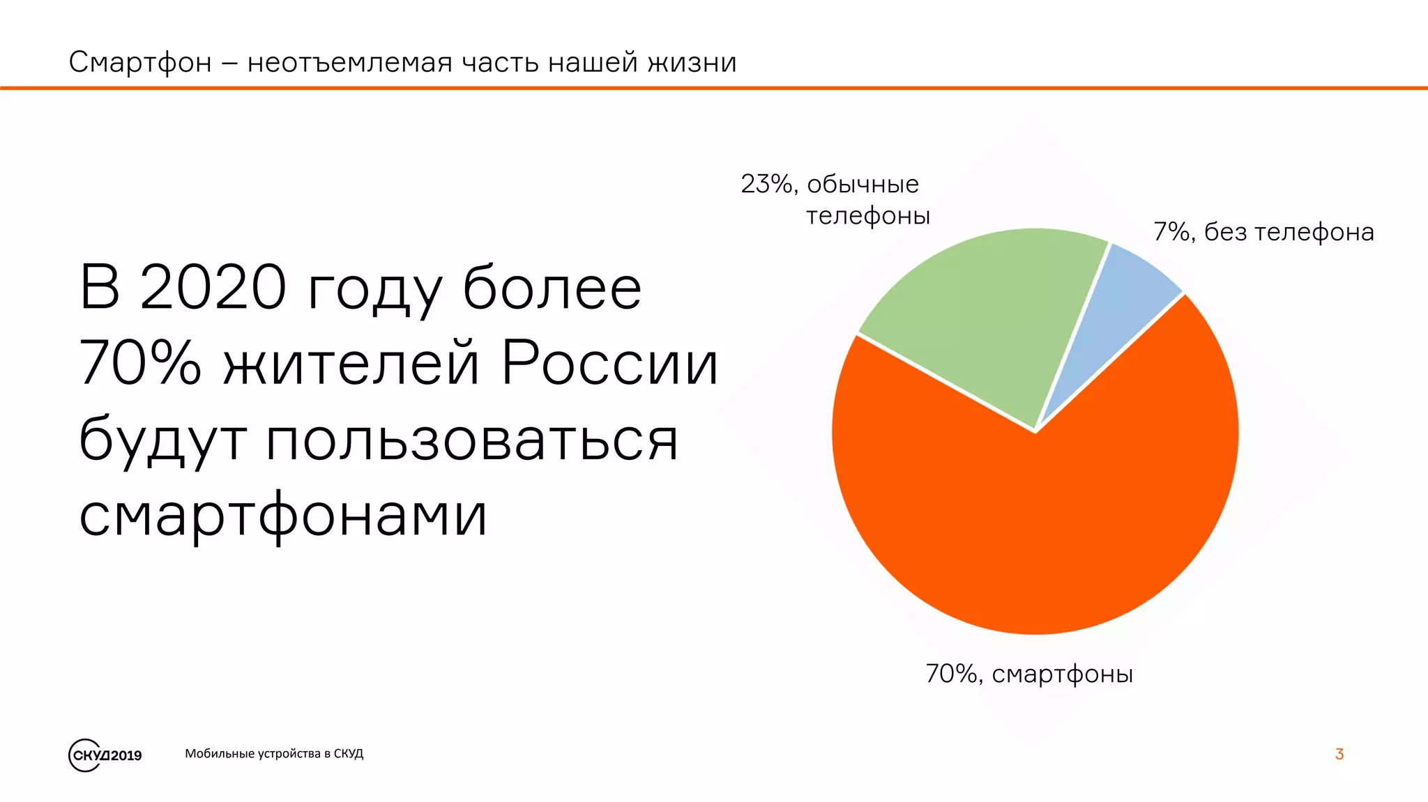 Мобильные устройства в СКУД 3
Смартфон – неотъемлемая часть нашей жизни
В 2020 году более
70% жителей России
будут пользоваться
смартфонами
70%, смартфоны
23%, обычные
телефоны
7%, без телефона
 