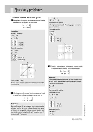 174 SOLUCIONARIO
©GrupoEditorialBruño,S.L.
Ejercicios y problemas
1. Sistemas lineales. Resolución gráfica
Resuelve gráficamente el siguiente sistema lineal y
clasifícalo por el número de soluciones:
3x + y = 6
x – y = –2}
Clasifica mentalmente el siguiente sistema lineal
y resuélvelo gráficamente para comprobarlo:
x – 2y = 1
–3x + 6y = –3}
Clasifica mentalmente el siguiente sistema lineal
y resuélvelo gráficamente para comprobarlo:
3x – 4y = –13
x + 3y = 0}
Solución:
Los coeficientes de las variables no son proporciona-
les; por tanto, el sistema es compatible determinado.
Las rectas son secantes.
3 –4
— ? —
1 3
Representación gráfica:
Primera ecuación:
3x – 4y = –13
3x + 13
y = ———
4
ò A(1, 4)
ò B(–3, 1)
Segunda ecuación:
x + 3y = 0
x = –3y
19
1 –2 1
— = — = —
–3 6 –3
Representación gráfica:
Solo representaremos la 1ª recta, ya que ambas rec-
tas son la misma.
Primera ecuación:
x – 2y = 1
x = 2y + 1
ò A(1, 0)
ò B(5, 2)
Solución:
Los coeficientes de las variables son proporcionales,
y lo son con los términos independientes; por tanto,
el sistema es compatible indeterminado. Las dos rec-
tas son la misma. Multiplicando la 1ª ecuación por –3
se obtiene la 2ª ecuación.
18
Solución:
Primera ecuación:
3x + y = 6
y = 6 – 3x
ò A(0, 6)
ò B(2, 0)
Segunda ecuación:
x – y = –2
y = x + 2
ò C(0, 2)
ò D(–2, 0)
Solución x = 1, y = 3
Como tiene una solución, el sistema es compatible
determinado.
17
x y
0 6
2 0
x y
1 0
5 2
x y
1 4
–3 1
x y
0 2
–2 0
3x + y = 6
P(1, 3)
x – y = –2
X
Y
x – 2y = 1
–3x + 6y = –3
X
Y
 