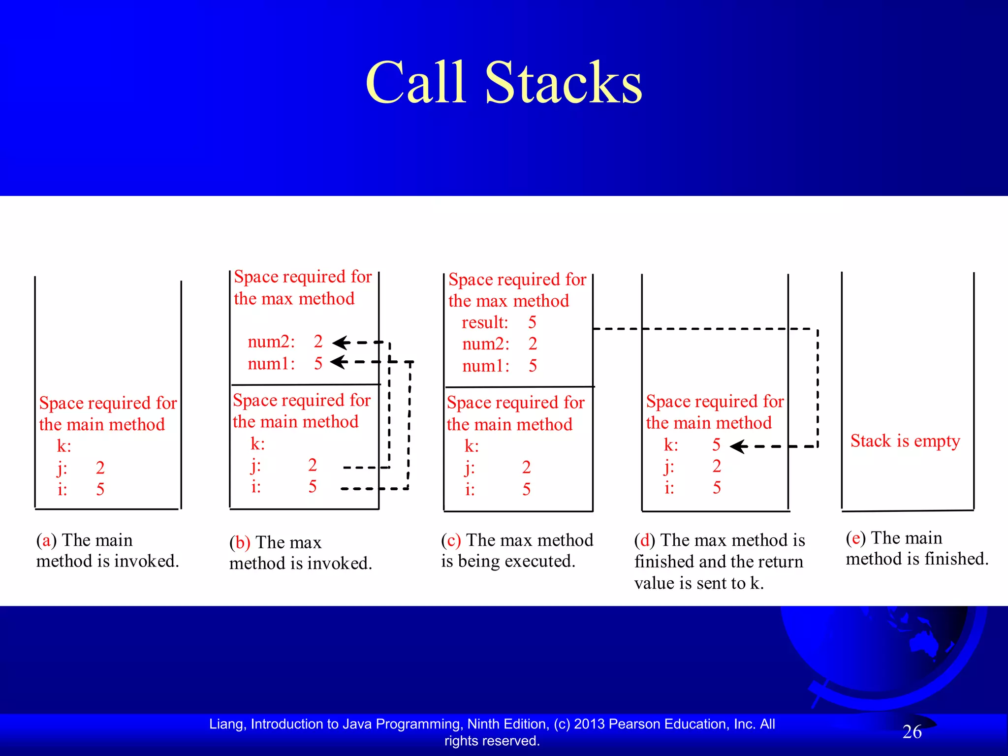 Call Stacks

                        Space required for                 Space required for
                        the max method                     the max method
                                                             result: 5
                           num2: 2                           num2: 2
                           num1: 5                           num1: 5
Space required for      Space required for                 Space required for              Space required for
the main method         the main method                    the main method                 the main method
  k:                      k:                                 k:                              k:    5                Stack is empty
  j:   2                  j:     2                           j:     2                        j:    2
  i:   5                  i:     5                           i:     5                        i:    5

(a) The main            (b) The max                       (c) The max method              (d) The max method is     (e) The main
method is invoked.      method is invoked.                is being executed.              finished and the return   method is finished.
                                                                                          value is sent to k.




                     Liang, Introduction to Java Programming, Ninth Edition, (c) 2013 Pearson Education, Inc. All
                                                          rights reserved.
                                                                                                                           26
 