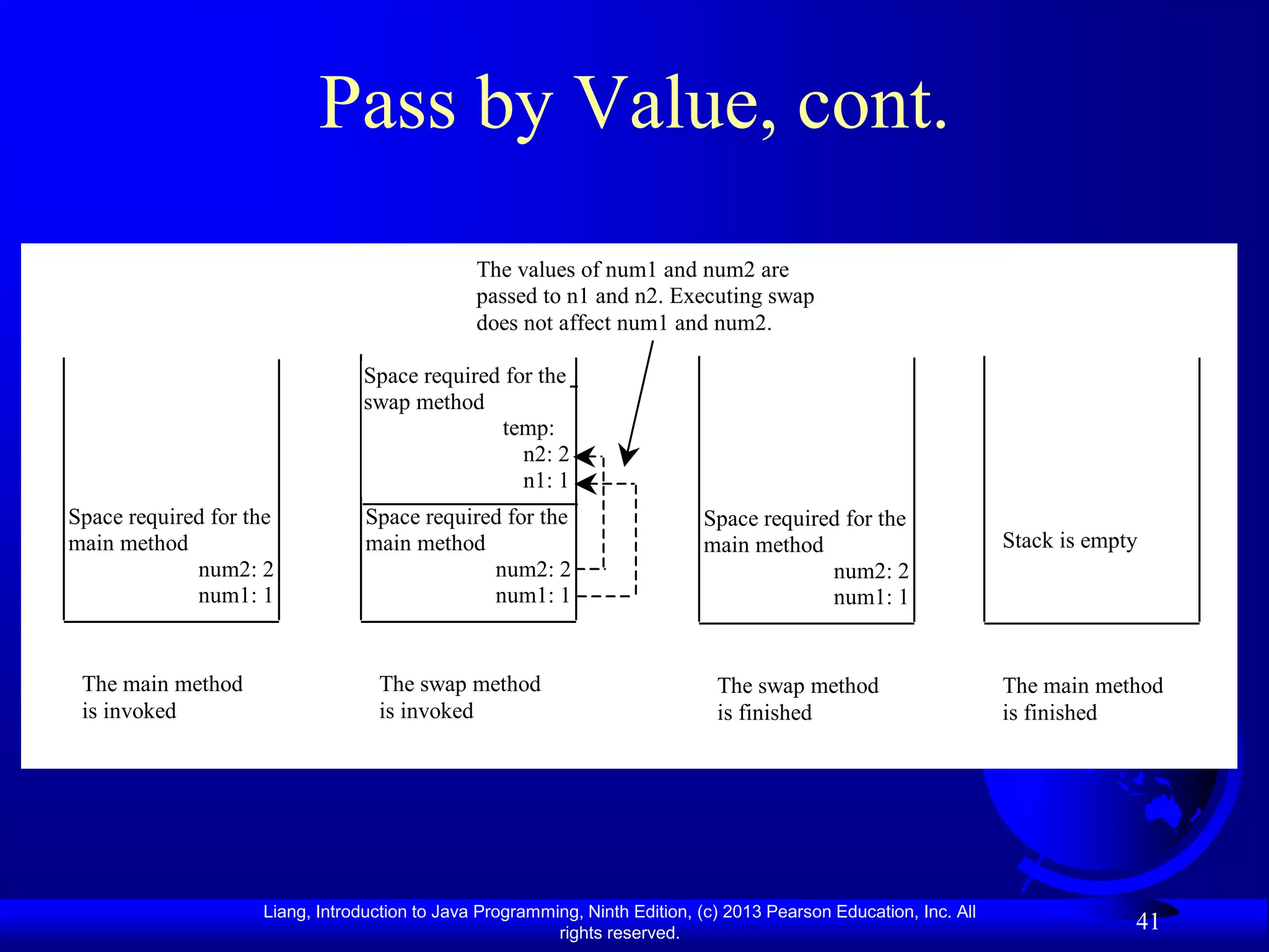 Pass by Value, cont.
                                               The values of num1 and num2 are
                                               passed to n1 and n2. Executing swap
                                               does not affect num1 and num2.

                                Space required for the
                                swap method
                                              temp:
                                                 n2: 2
                                                 n1: 1
Space required for the           Space required for the                     Space required for the
main method                      main method                                main method                            Stack is empty
             num2: 2                          num2: 2                                    num2: 2
             num1: 1                          num1: 1                                    num1: 1


 The main method                  The swap method                             The swap method                      The main method
 is invoked                       is invoked                                  is finished                          is finished




                    Liang, Introduction to Java Programming, Ninth Edition, (c) 2013 Pearson Education, Inc. All
                                                         rights reserved.
                                                                                                                                41
 