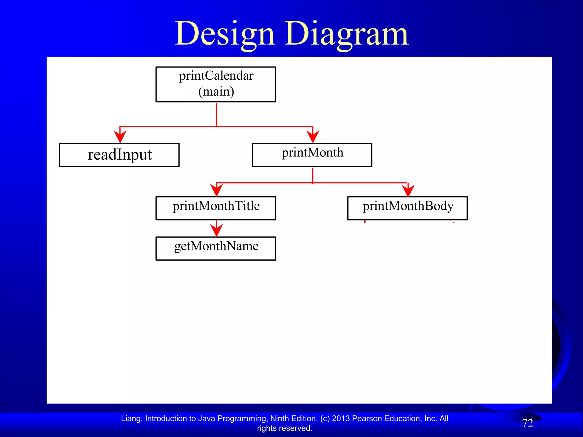 Design Diagram
                    printCalendar
                        (main)



readInput                                        printMonth


                  printMonthTitle                                      printMonthBody

                  getMonthName                                 getStartDay

                                                        getTotalNumOfDays


                                                                                   getNumOfDaysInMonth



                                                         isLeapYear

    Liang, Introduction to Java Programming, Ninth Edition, (c) 2013 Pearson Education, Inc. All
                                         rights reserved.
                                                                                                         72
 