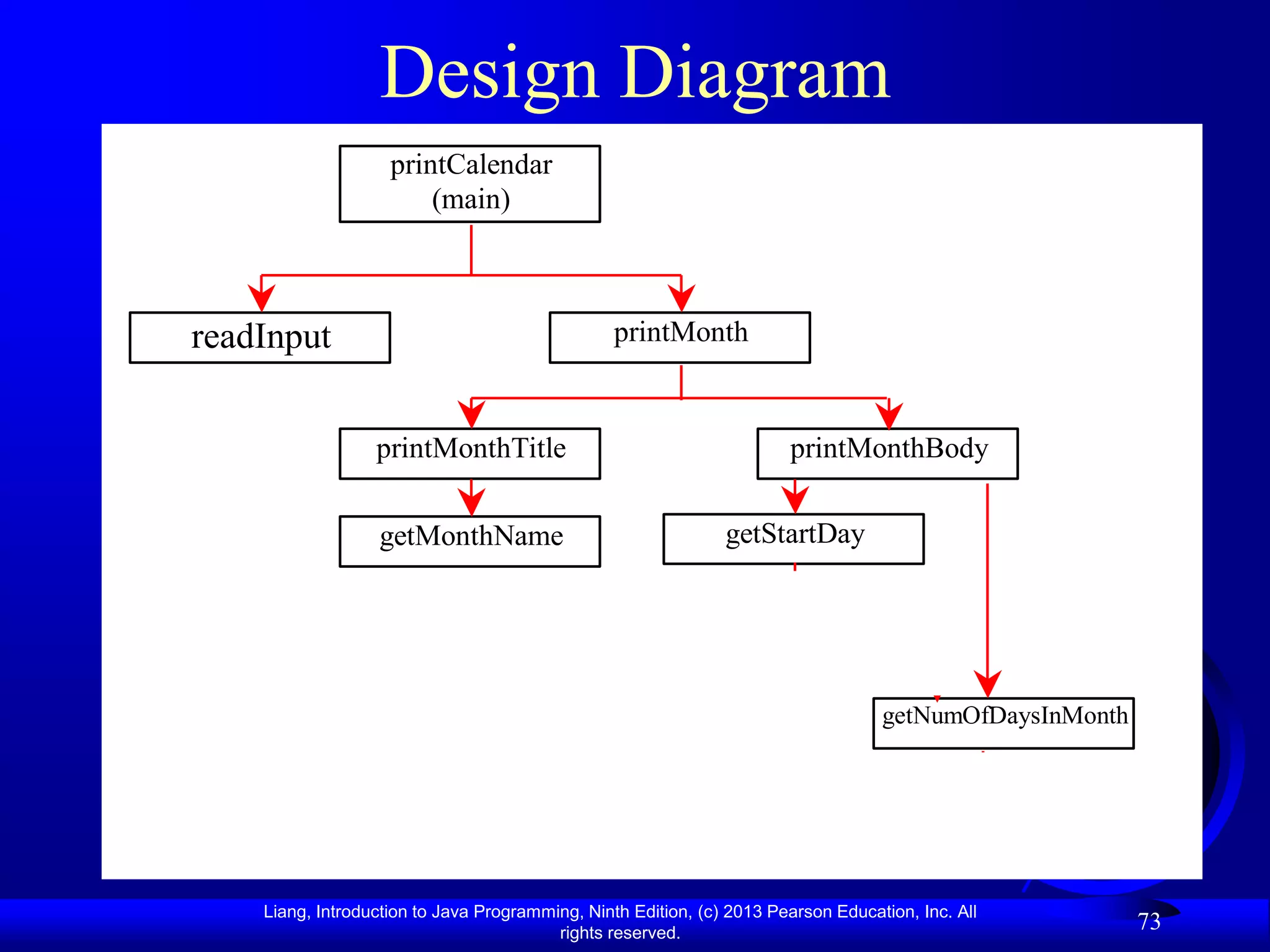 Design Diagram
                    printCalendar
                        (main)



readInput                                        printMonth


                  printMonthTitle                                      printMonthBody

                  getMonthName                                 getStartDay

                                                        getTotalNumOfDays


                                                                                   getNumOfDaysInMonth



                                                         isLeapYear

    Liang, Introduction to Java Programming, Ninth Edition, (c) 2013 Pearson Education, Inc. All
                                         rights reserved.
                                                                                                         73
 