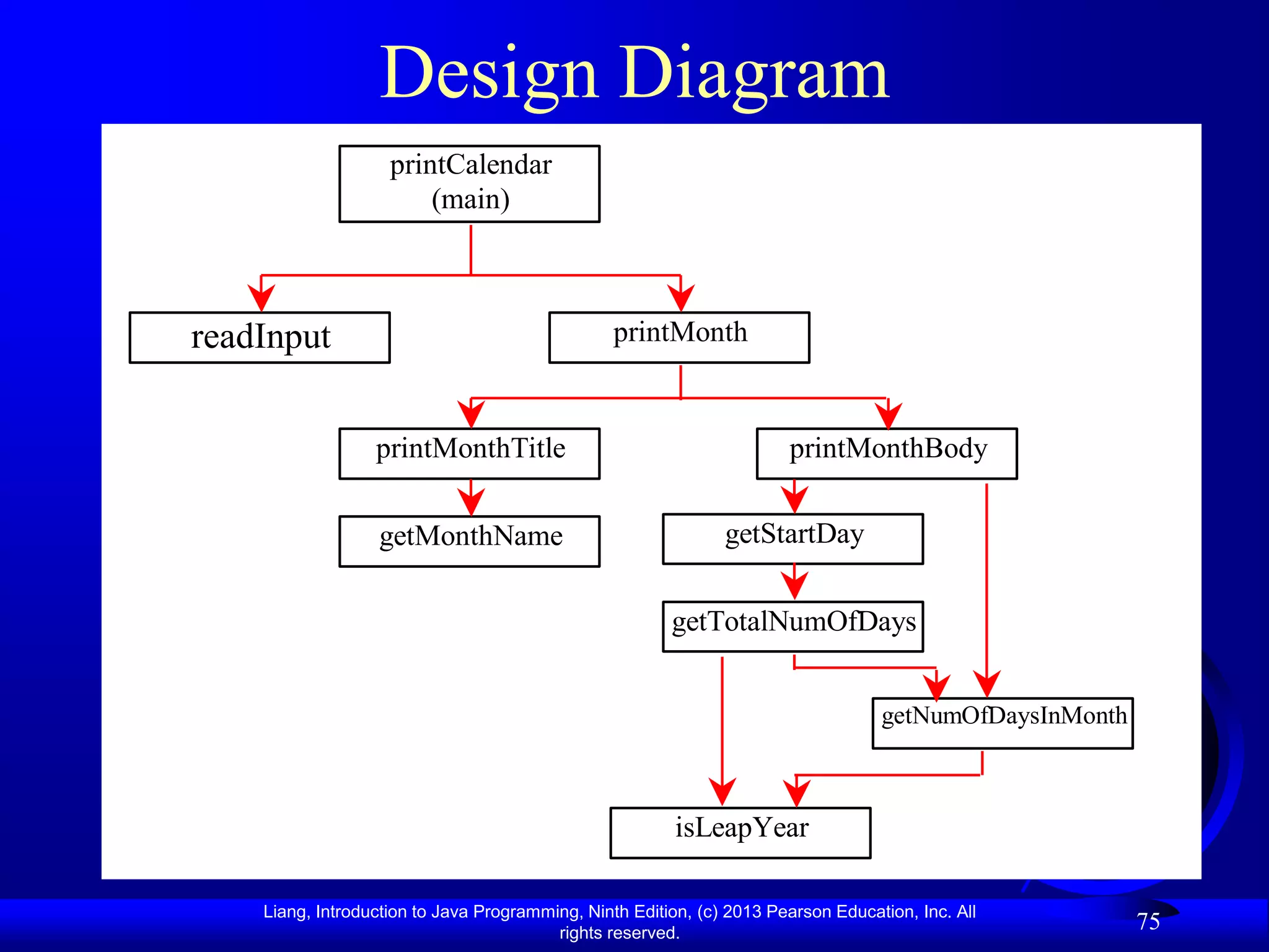 Design Diagram
                    printCalendar
                        (main)



readInput                                        printMonth


                  printMonthTitle                                      printMonthBody

                  getMonthName                                 getStartDay

                                                        getTotalNumOfDays


                                                                                   getNumOfDaysInMonth



                                                         isLeapYear

    Liang, Introduction to Java Programming, Ninth Edition, (c) 2013 Pearson Education, Inc. All
                                         rights reserved.
                                                                                                         75
 