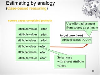 Estimating by analogy
(Case-based reasoning)
21
source cases-completed projects
attribute values
effort
attribute values ?????
target case (new)
attribute values
attribute values
attribute values
attribute values
attribute values
effort
effort
effort
effort
effort Select case
with closet attribute
values
Use effort adjustment
from source as estimate
 