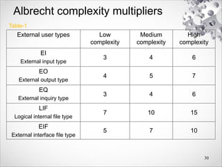 Albrecht complexity multipliers
External user types Low
complexity
Medium
complexity
High
complexity
EI
External input type
3 4 6
EO
External output type
4 5 7
EQ
External inquiry type
3 4 6
LIF
Logical internal file type
7 10 15
EIF
External interface file type
5 7 10
30
Table-1
 