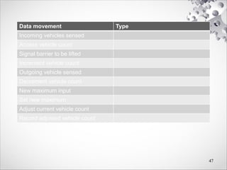 47
Data movement Type
Incoming vehicles sensed
Access vehicle count
Signal barrier to be lifted
Increment vehicle count
Outgoing vehicle sensed
Decrement vehicle count
New maximum input
Set new maximum
Adjust current vehicle count
Record adjusted vehicle count
 