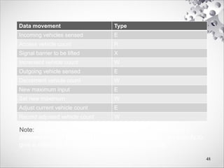 Data movement Type
Incoming vehicles sensed E
Access vehicle count R
Signal barrier to be lifted X
Increment vehicle count W
Outgoing vehicle sensed E
Decrement vehicle count W
New maximum input E
Set new maximum W
Adjust current vehicle count E
Record adjusted vehicle count W
48
Note: different interpretations of the requirements could lead to
different counts. The description in the exercise does not specify to
give a message that the car park is full or has spaces.
 