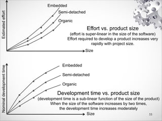 Embedded
Semi-detached
Organic
Estimated
effort
Size
Embedded
Semi-detached
Organic
Nominal
development
time
Size
Effort vs. product size
(effort is super-linear in the size of the software)
Effort required to develop a product increases very
rapidly with project size.
Development time vs. product size
(development time is a sub-linear function of the size of the product)
When the size of the software increases by two times,
the development time increases moderately
53
 