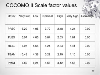 COCOMO II Scale factor values
Driver Very low Low Nominal High Very high Extra high
PREC 6.20 4.96 3.72 2.48 1.24 0.00
FLEX 5.07 4.05 3.04 2.03 1.01 0.00
RESL 7.07 5.65 4.24 2.83 1.41 0.00
TEAM 5.48 4.38 3.29 2.19 1.10 0.00
PMAT 7.80 6.24 4.68 3.12 1.56 0.00
58
 