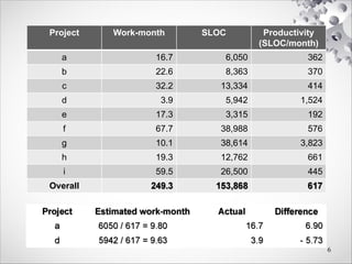Project Work-month SLOC Productivity
(SLOC/month)
a 16.7 6,050 362
b 22.6 8,363 370
c 32.2 13,334 414
d 3.9 5,942 1,524
e 17.3 3,315 192
f 67.7 38,988 576
g 10.1 38,614 3,823
h 19.3 12,762 661
i 59.5 26,500 445
Overall
6
 