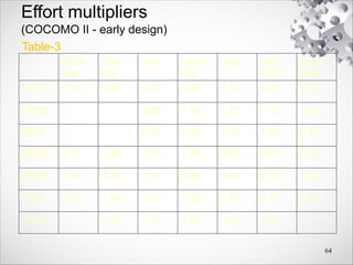 Effort multipliers
(COCOMO II - early design)
Extra
low
Very
low
Low Nom-
inal
High Very
high
Extra
high
RCPX 0.49 0.60 0.83 1.00 1.33 1.91 2.72
RUSE 0.95 1.00 1.07 1.15 1.24
PDIF 0.87 1.00 1.29 1.81 2.61
PERS 2.12 1.62 1.26 1.00 0.83 0.63 0.50
PREX 1.59 1.33 1.12 1.00 0.87 0.74 0.62
FCIL 1.43 1.30 1.10 1.00 0.87 0.73 0.62
SCED 1.43 1.14 1.00 1.00 1.00
64
Table-3
 
