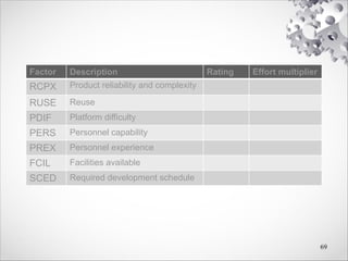 Factor Description Rating Effort multiplier
RCPX Product reliability and complexity
RUSE Reuse
PDIF Platform difficulty
PERS Personnel capability
PREX Personnel experience
FCIL Facilities available
SCED Required development schedule
69
 
