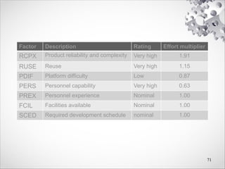 Factor Description Rating Effort multiplier
RCPX Product reliability and complexity Very high 1.91
RUSE Reuse Very high 1.15
PDIF Platform difficulty Low 0.87
PERS Personnel capability Very high 0.63
PREX Personnel experience Nominal 1.00
FCIL Facilities available Nominal 1.00
SCED Required development schedule nominal 1.00
71
 