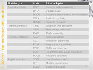 Modifier type Code Effort multiplier
Product attributes RELY Required software reliability
DATA Database size
DOCU Documentation match to life-cycle needs
CPLX Product complexity
REUSE Required reusability
Platform attributes TIME Execution time constraint
STOR Main storage constraint
PVOL Platform volatility
Personnel attributes ACAP Analyst capability
AEXP Application experience
PCAP Programmer capabilities
PEXP Platform experience
LEXP Programming language experience
PCON Personnel continuity
Project attributes TOOL Use of software tools
SITE Multisite development
SCED Schedule pressure 73
COCOMO
II
Post
architecture
effort
multipliers
 