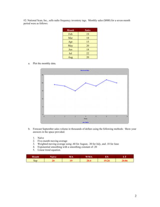 #2: National Scan, Inc., sells radio frequency inventory tags. Monthly sales ($000) for a seven-month
period were as follows:
Month Sales
Feb 19
Mar 18
Apr 15
May 20
Jun 18
Jul 22
Aug 20
a. Plot the monthly data.
Historical Data
0
5
10
15
20
25
0 1 2 3 4 5 6 7
Period
8
Sales
b. Forecast September sales volume in thousands of dollars using the following methods: Show your
answers in the space provided.
1. Naïve
2. Five-month moving average
3. Weighted moving average using .60 for August, .30 for July, and .10 for June
4. Exponential smoothing with a smoothing constant of .20
5. Linear trend equation.
Month Naive MA WMA ES LT
Sep 20 19 20.4 19.26 20.86
2
 