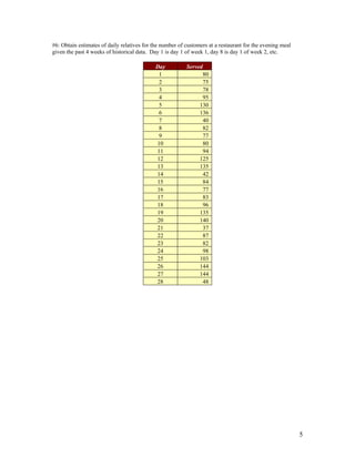 #6: Obtain estimates of daily relatives for the number of customers at a restaurant for the evening meal
given the past 4 weeks of historical data. Day 1 is day 1 of week 1, day 8 is day 1 of week 2, etc.
Day Served
1 80
2 75
3 78
4 95
5 130
6 136
7 40
8 82
9 77
10 80
11 94
12 125
13 135
14 42
15 84
16 77
17 83
18 96
19 135
20 140
21 37
22 87
23 82
24 98
25 103
26 144
27 144
28 48
5
 