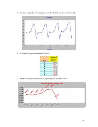 a. Construct a graph that will enable you to visualize the daily variation in meals served.
Historical Data
0
20
40
60
80
100
120
140
160
0 5 10 15 20 25 30
Period
Served
b. What are the daily adjusted seasonal relatives?
Day
Adjusted
Seasonal
Relative
1 0.8997
2 0.8334
3 0.9160
4 1.0312
5 1.4116
6 1.4825
7 0.4256
c. Plot the adjusted seasonal relatives on a graph for each day of the week?
Adjusted Seasonal Relative (ASR)
0.8997
0.8334
0.9160
1.0312
1.411
0.0000
0.2000
0.4000
0.6000
0.8000
1.0000
1.2000
1.4000
1.6000
Period 1 Period
2
Period
3
Period
4
Period
5
Period
6
Period
7
6
1.4825
0.4256
6
 