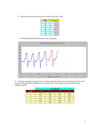 d. Determine the forecast for meals to be served for the next 7 days.
Day Forecast
1 91.36
2 85.05
3 93.95
4 106.30
5 146.23
6 154.33
7 44.53
e. Plot historical demand with forecast on the same graph.
Historical Data & Seasonally Adjusted Linear Trend
0
20
40
60
80
100
120
140
160
180
0 10 20 30 40 50 60 70
Served Forecast
#7: A farming cooperative manager wants to estimate quarterly relatives for grain shipments, based on the
5 years of data shown below (quantities are in metric tons). You will have to enter this data into the
template manually.
QUARTER
Year 1 2 3 4
1 200 250 210 340
2 210 252 212 360
3 215 260 220 358
4 225 272 233 372
5 232 284 240 381
7
 